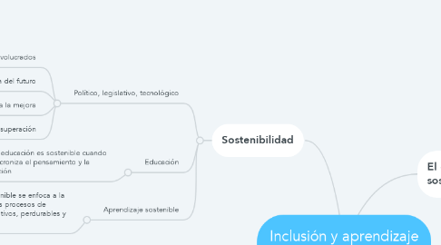 Mind Map: Inclusión y aprendizaje inclusivo