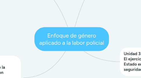 Mind Map: Enfoque de género aplicado a la labor policial