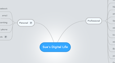 Mind Map: Sue's Digital Life