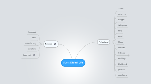 Mind Map: Sue's Digital Life