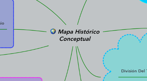 Mind Map: Mapa Histórico Conceptual