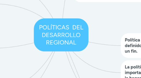 Mind Map: POLÍTICAS  DEL DESARROLLO REGIONAL