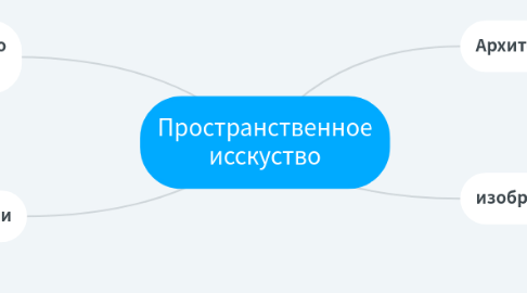 Mind Map: Пространственное исскуство