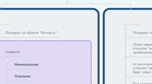 Mind Map: (Л) Отдел логистики