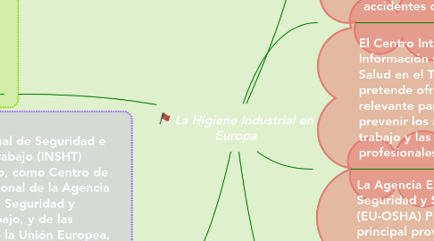 Mind Map: La Higiene Industrial en Europa