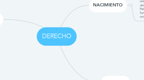 Mind Map: DERECHO