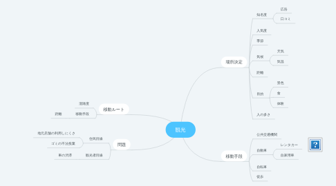 Mind Map: 観光