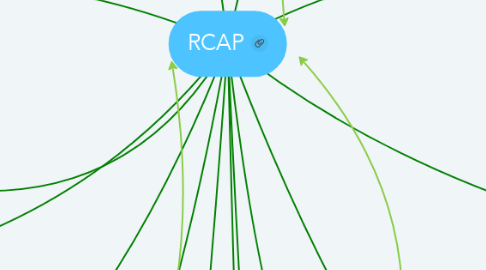 Mind Map: RCAP