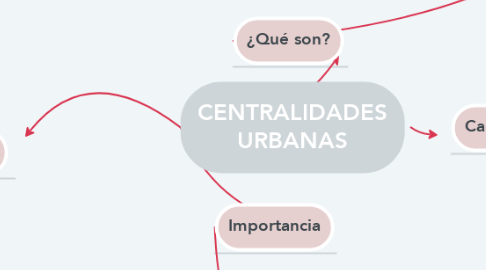 Mind Map: CENTRALIDADES URBANAS