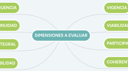 Mind Map: DIMENSIONES A EVALUAR