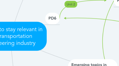 Mind Map: My plan to stay relevant in the transportation engineering industry