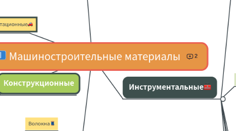 Mind Map: Машиностроительные материалы