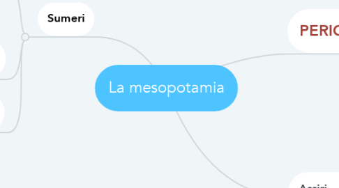 Mind Map: La mesopotamia