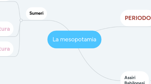 Mind Map: La mesopotamia