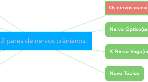 Mind Map: Os 12 pares de nervos crânianos.