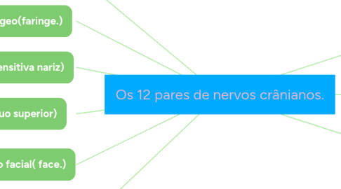 Mind Map: Os 12 pares de nervos crânianos.