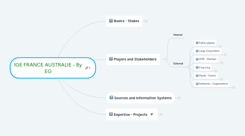 Mind Map: GIE FRANCE AUSTRALIE - By EG