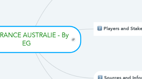 Mind Map: IGE FRANCE AUSTRALIE - By EG