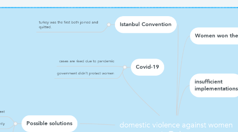 Mind Map: domestic violence against women in Turkey