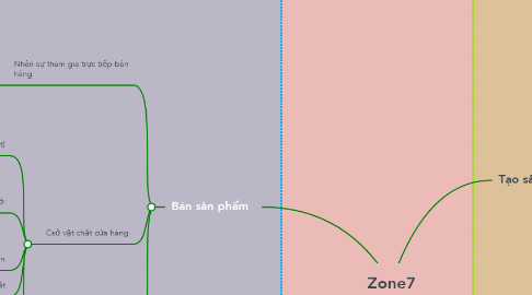 Mind Map: Zone7