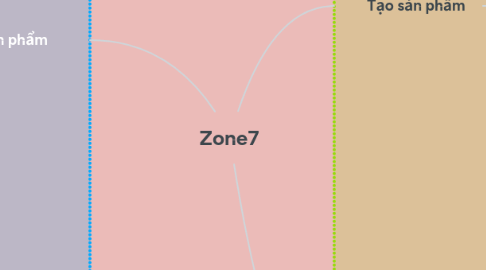 Mind Map: Zone7