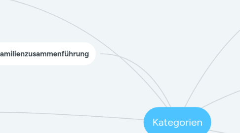 Mind Map: Kategorien