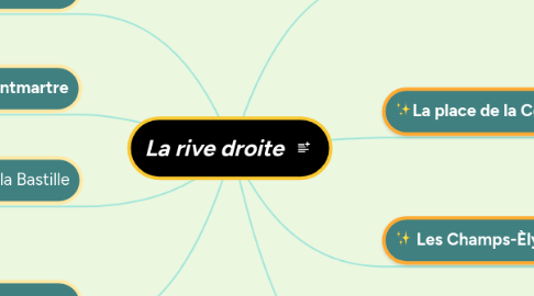 Mind Map: La rive droite