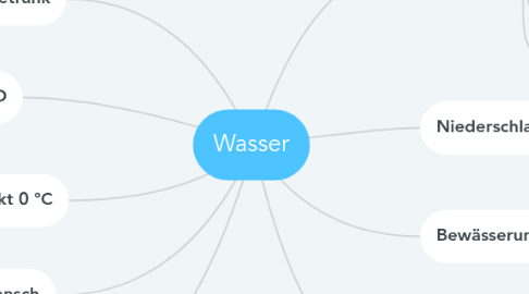 Mind Map: Wasser