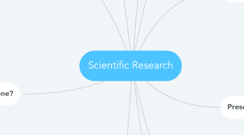 Mind Map: Scientific Research