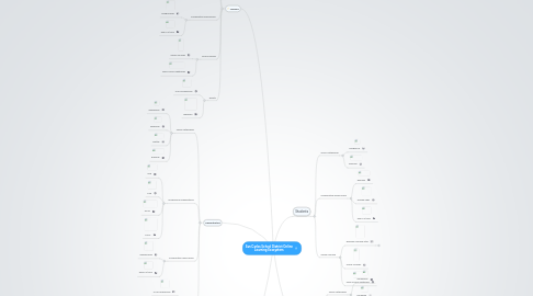 Mind Map: San Carlos School District Online Learning Ecosystem