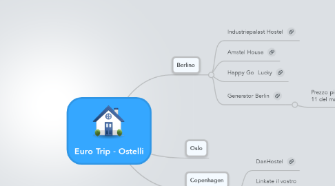 Mind Map: Euro Trip - Ostelli