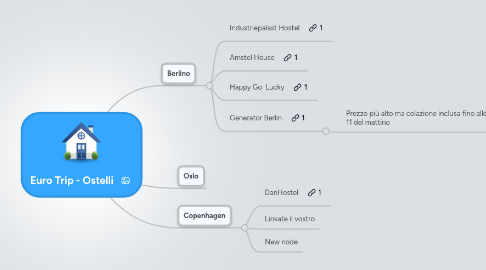 Mind Map: Euro Trip - Ostelli