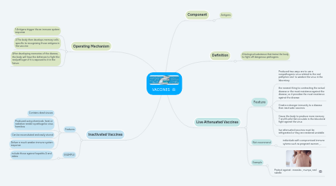 Mind Map: VACCINES