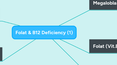 Mind Map: Folat & B12 Deficiency (1)