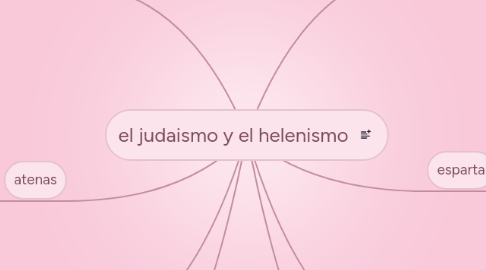 Mind Map: el judaismo y el helenismo