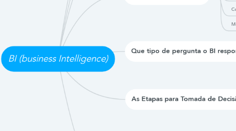Mind Map: BI (business Intelligence)