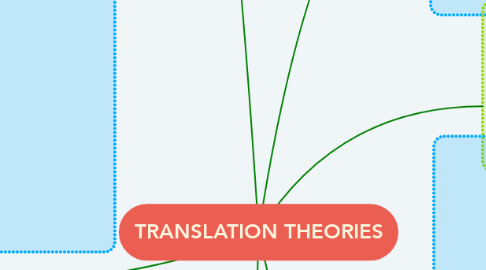 Mind Map: TRANSLATION THEORIES