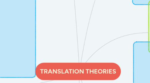 Mind Map: TRANSLATION THEORIES