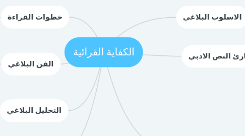 Mind Map: الكفاية القرائية