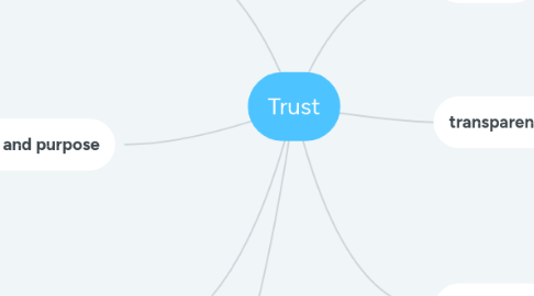 Mind Map: Trust