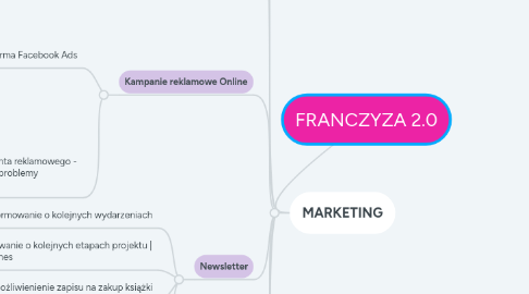 Mind Map: FRANCZYZA 2.0