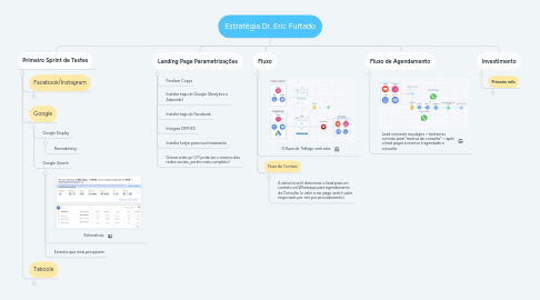 Mind Map: Estratégia Dr. Eric Furtado