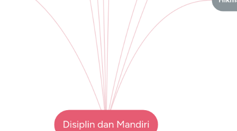 Mind Map: Disiplin dan Mandiri