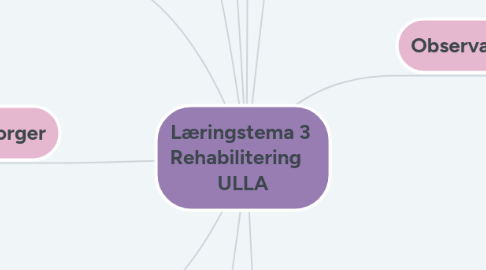 Mind Map: Læringstema 3 Rehabilitering ULLA