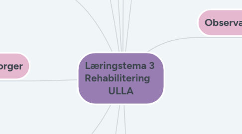 Mind Map: Læringstema 3  Rehabilitering    ULLA