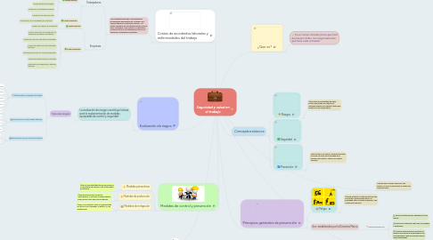 Mind Map: Seguridad y salud en el trabajo