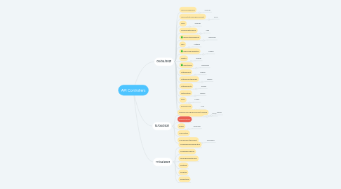 Mind Map: API Controllers