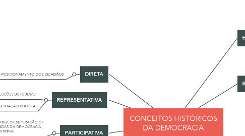 Mind Map: CONCEITOS HISTÓRICOS DA DEMOCRACIA