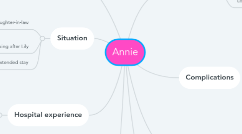 Mind Map: Annie