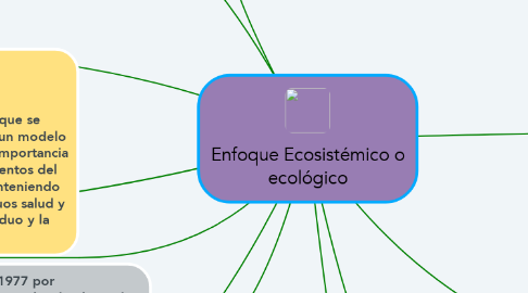 Mind Map: Enfoque Ecosistémico o ecológico